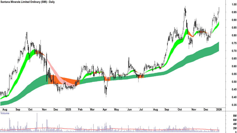 Santana Minerals (ASX-SMI) Daily chart 9 January 2026