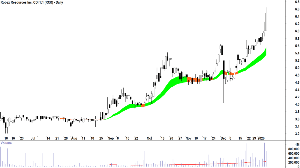 Robex Resources (ASX-RXR) Daily chart 9 January 2026