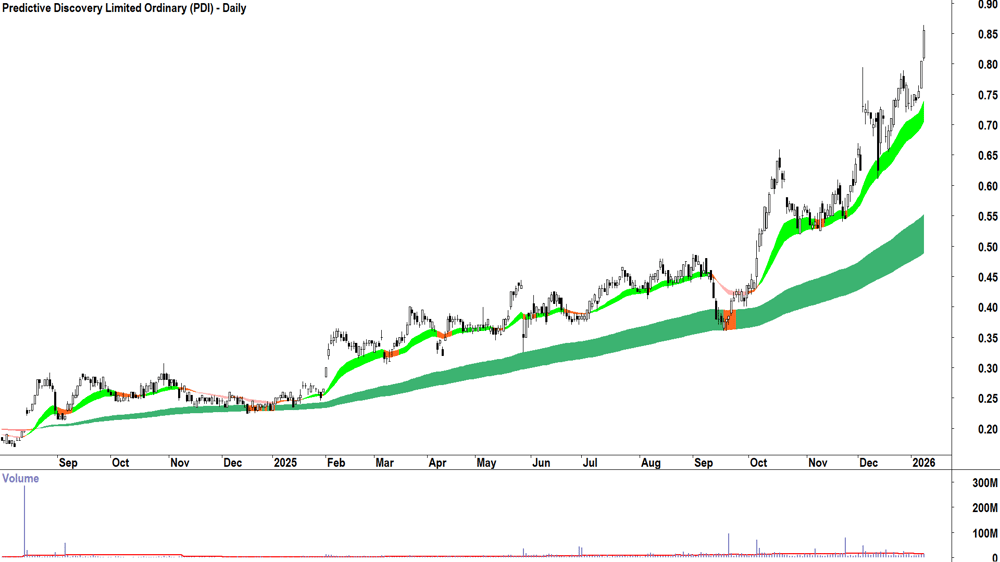 Predictive Discovery (ASX-PDI) Daily chart 9 January 2026