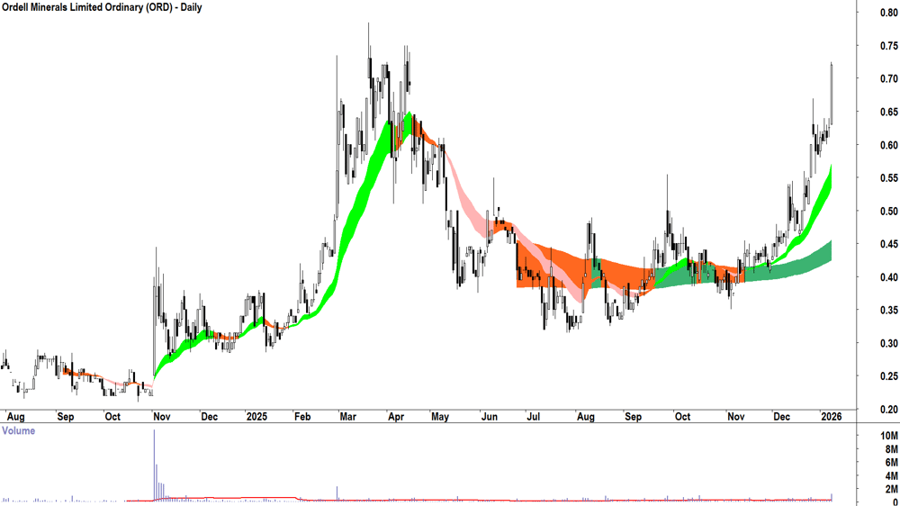 Ordell Minerals (ASX-ORD) Daily chart 9 January 2026