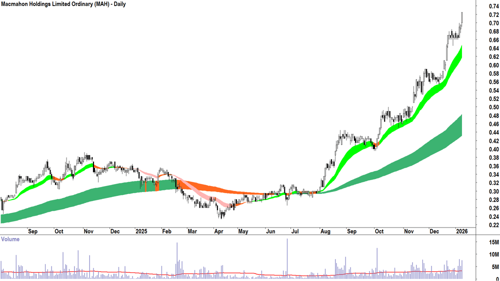 Macmahon Holdings (ASX-MAH) Daily chart 9 January 2026