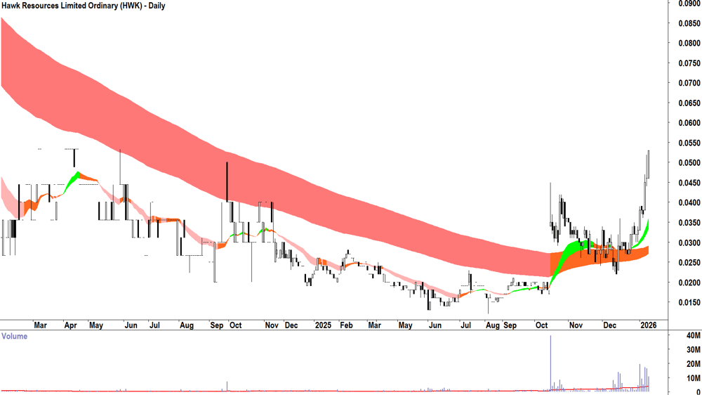 Hawk Resources (ASX-HWK) Daily chart 9 January 2026