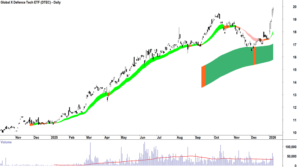 Global X Defence Tech ETF (ASX-DTEC) Daily chart 9 January 2026