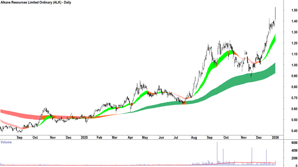 Alkane Resources (ASX-ALK) Daily chart 9 January 2026