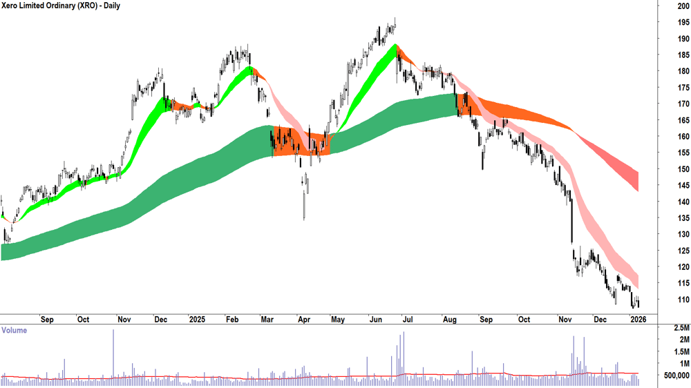 Xero (ASX-XRO) Daily chart 9 January 2026