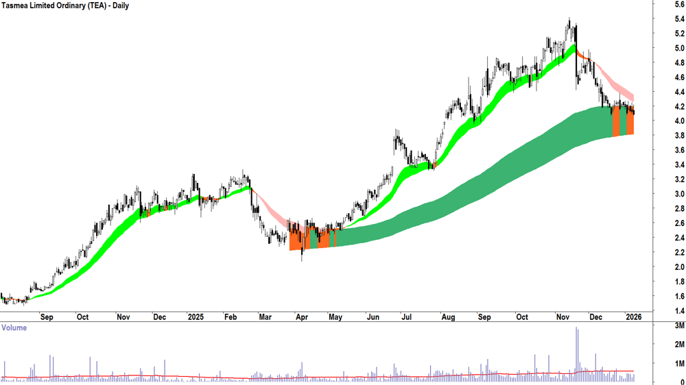 Tasmea (ASX-TEA) Daily chart 9 January 2026