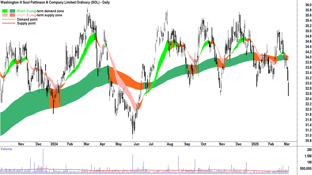 Washington H Soul Pattinson & Company (ASX-SOL) daily chart 11 March 2025