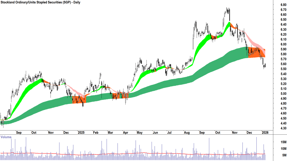 Stockland (ASX-SGP) Daily chart 9 January 2026