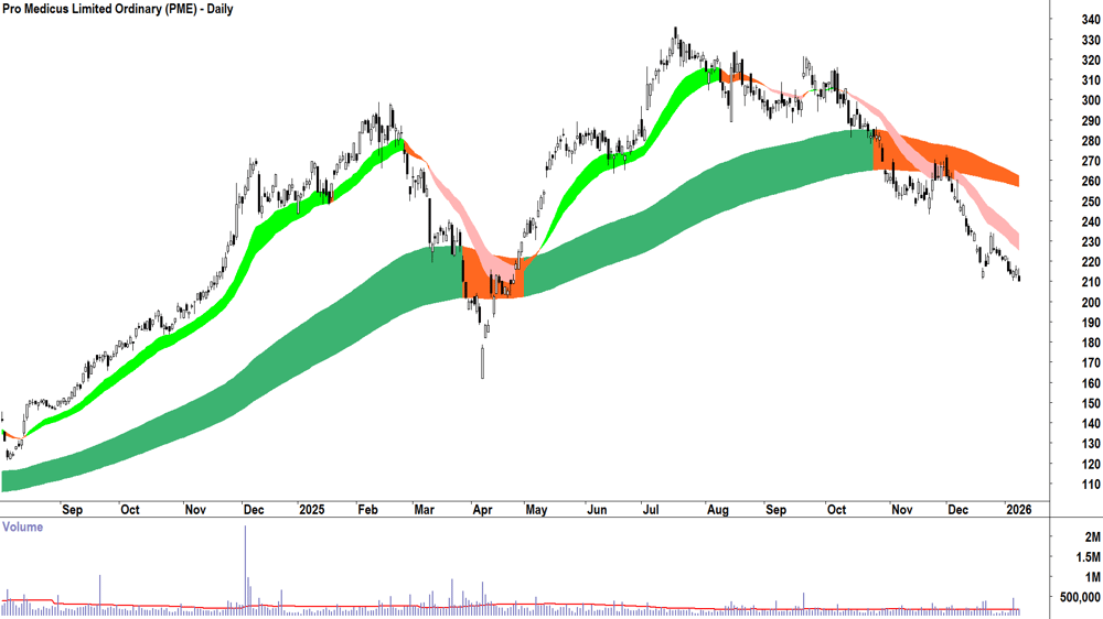 Pro Medicus (ASX-PME) Daily chart 9 January 2026