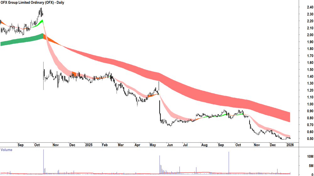 OFX Group (ASX-OFX) Daily chart 9 January 2026