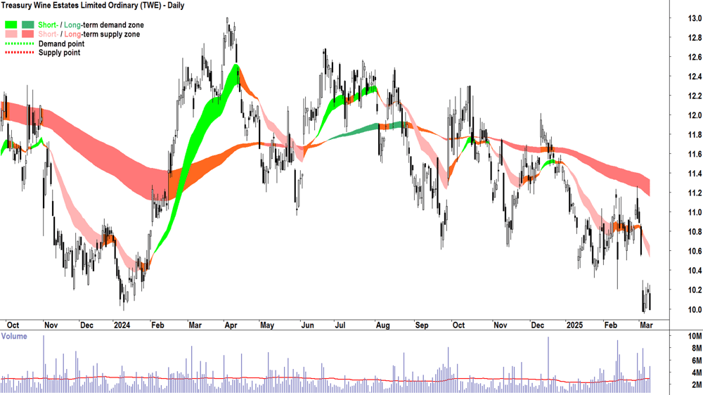 Treasury Wine Estates (ASX-TWE) daily chart 11 March 2025