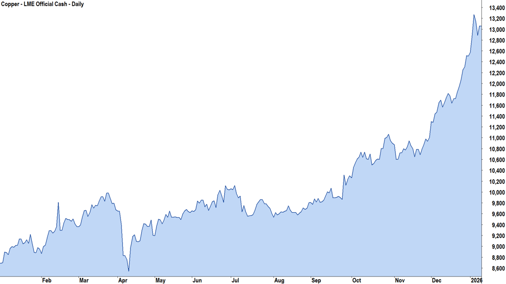 Copper LME Official Cash Daily Chart
