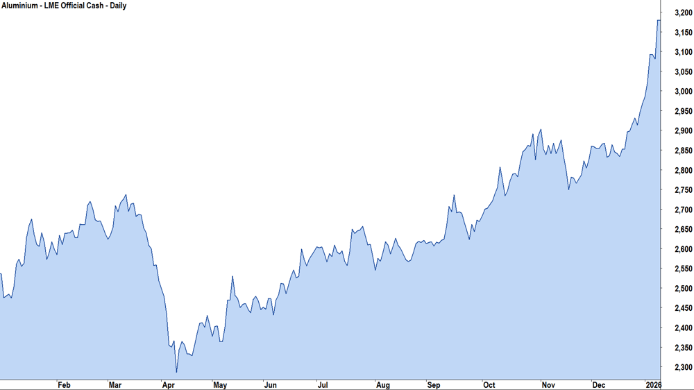 Aluminium LME Official Cash Daily Chart