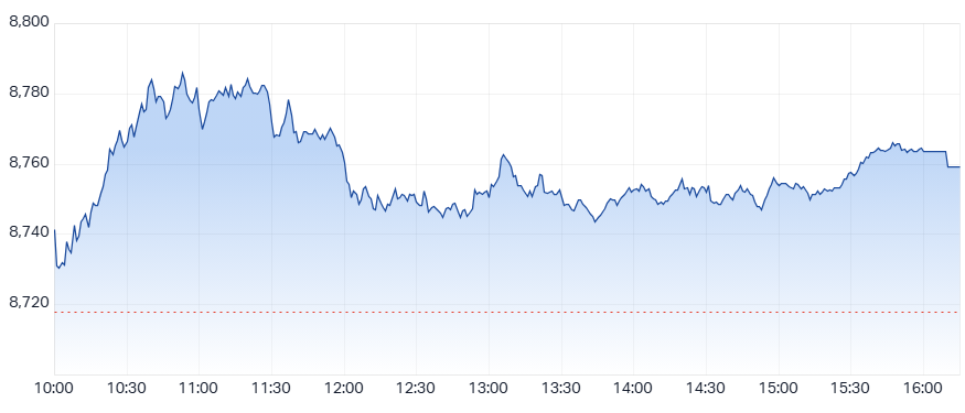 ASX 200 (XJO) intraday chart 12 Jan