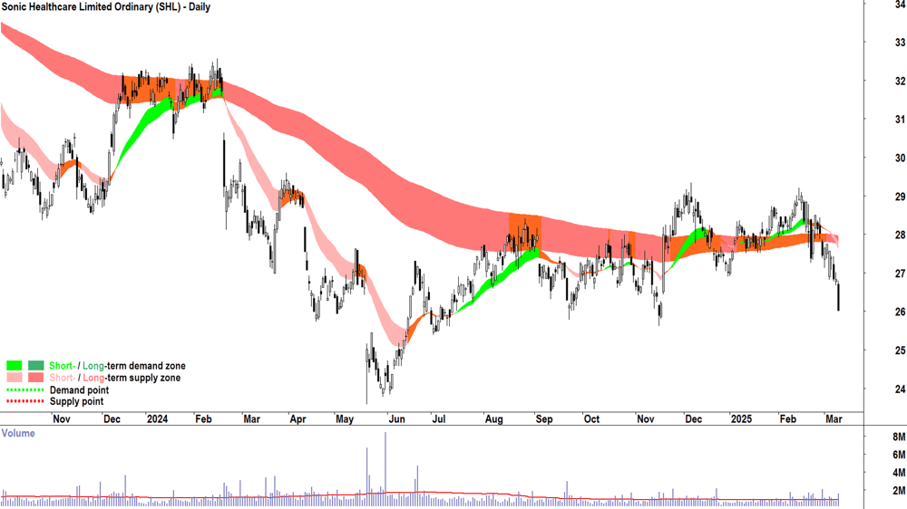 Sonic Healthcare (ASX-SHL) daily chart 11 March 2025