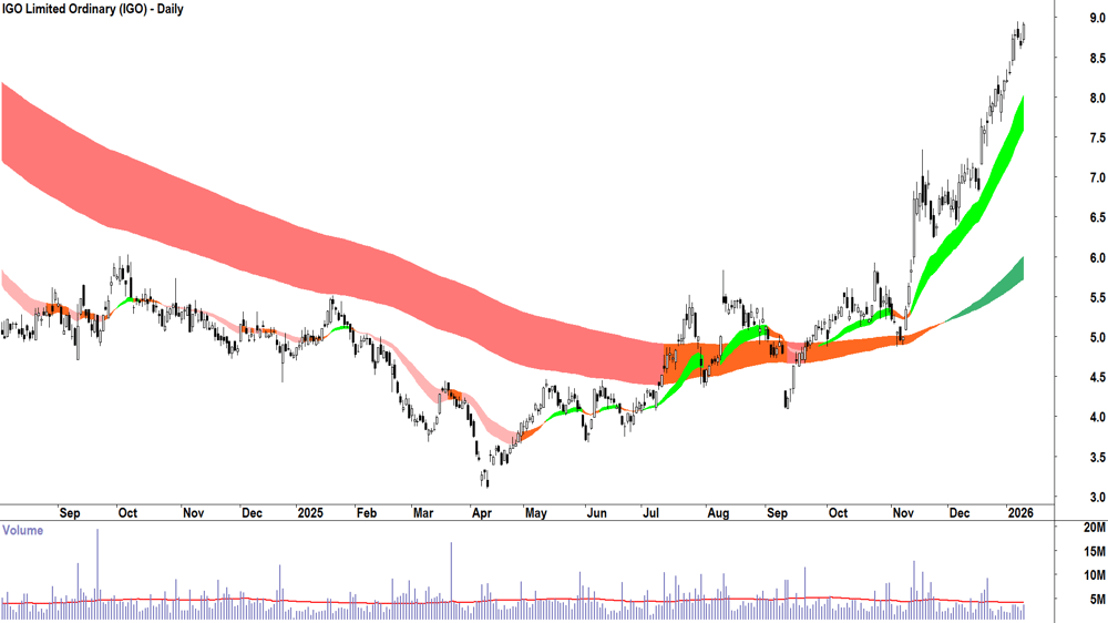 IGO (ASX-IGO) Daily chart 12 January 2026