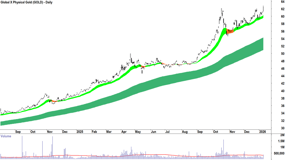 Global X Physical Gold (ASX-GOLD) Daily chart 12 January 2026