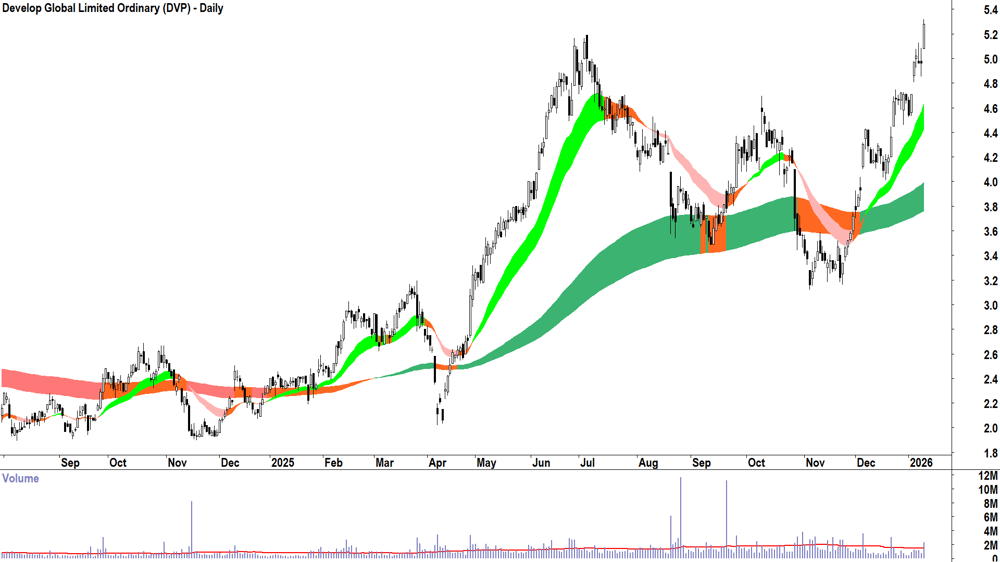Develop Global (ASX-DVP) Daily chart 12 January 2026