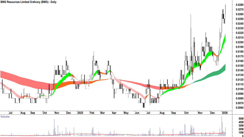 BMG Resources (ASX-BMG) Daily chart 12 January 2026