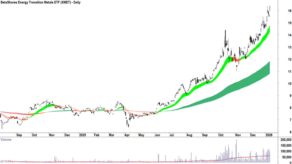 BetaShares Energy Transition Metals ETF (ASX-XMET) Daily chart 12 January 2026