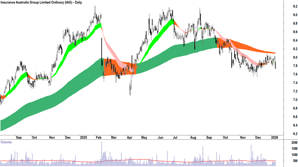 Insurance Australia Group (ASX-IAG) Daily chart 12 January 2026