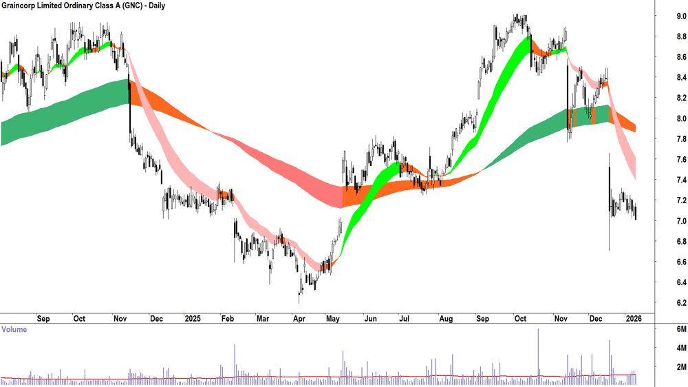 Graincorp Class A (ASX-GNC) Daily chart 12 January 2026