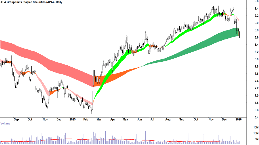 APA Group (ASX-APA) Daily chart 12 January 2026