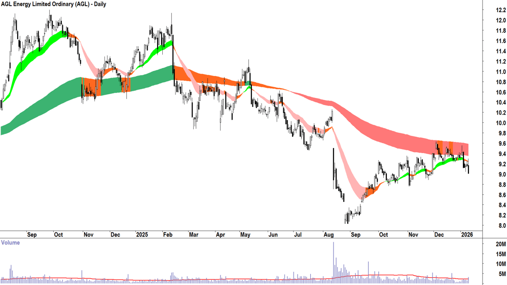 AGL Energy (ASX-AGL) Daily chart 12 January 2026