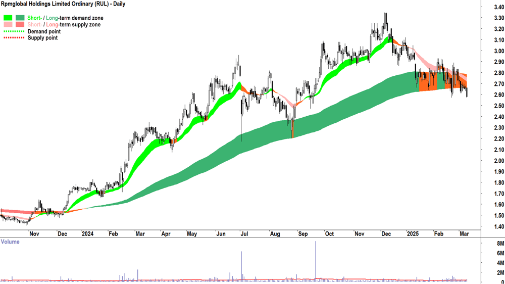 Rpmglobal (ASX-RUL) daily chart 11 March 2025
