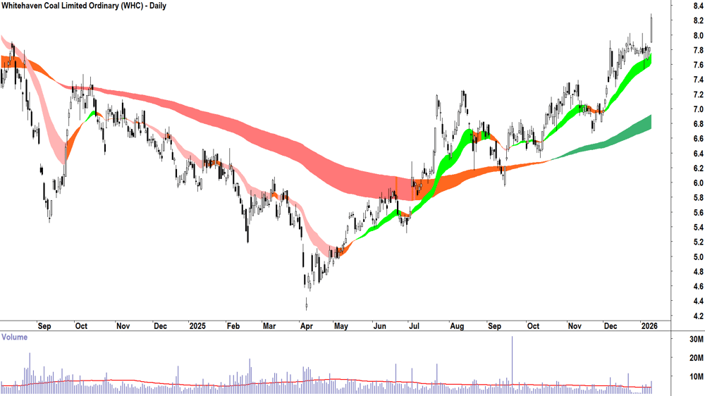 Whitehaven Coal (ASX-WHC) Daily chart 12 January 2026