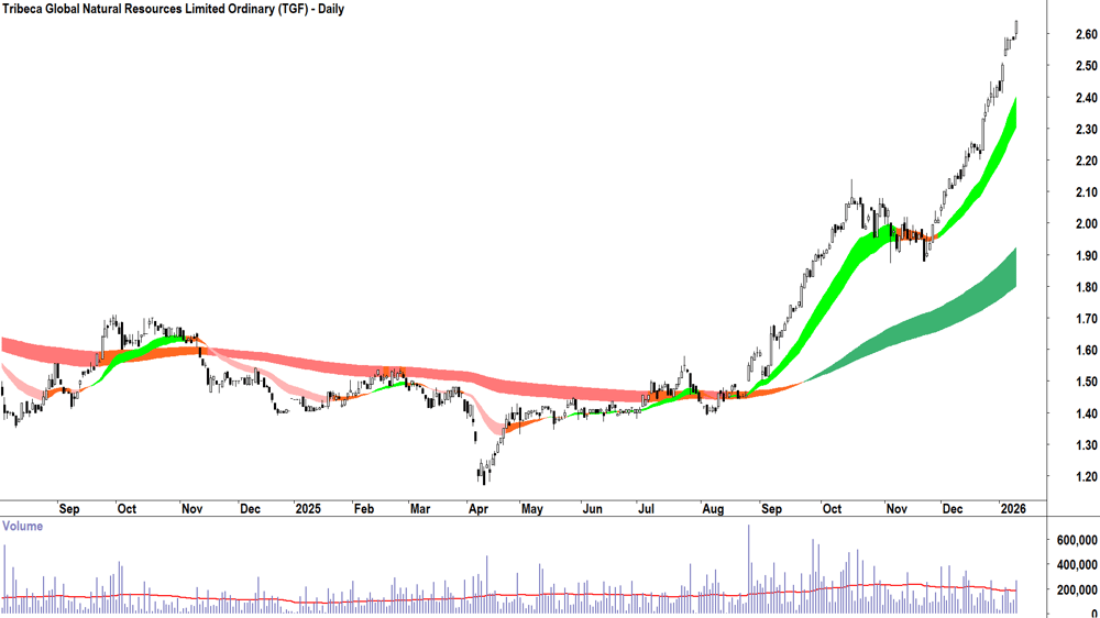 Tribeca Global Natural Resources (ASX-TGF) Daily chart 12 January 2026
