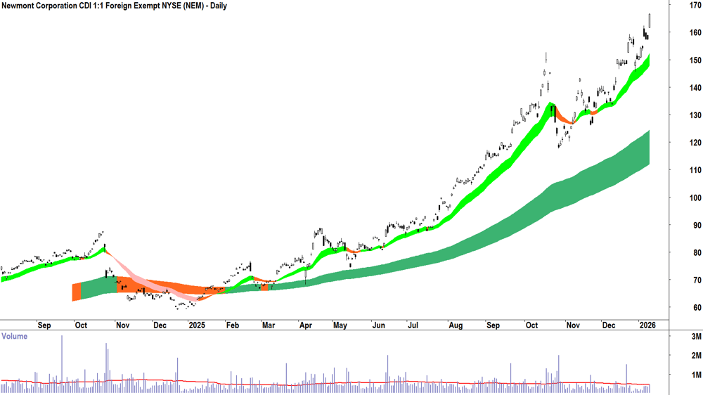 Newmont Corp. (ASX-NEM) Daily chart 12 January 2026