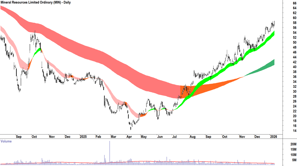 Mineral Resources (ASX-MIN) Daily chart 12 January 2026