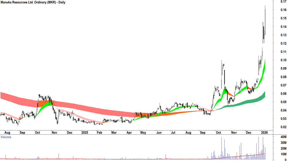 Manuka Resources (ASX-MKR) Daily chart 12 January 2026