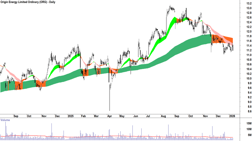 Origin Energy (ASX-ORG) Daily chart 12 January 2026