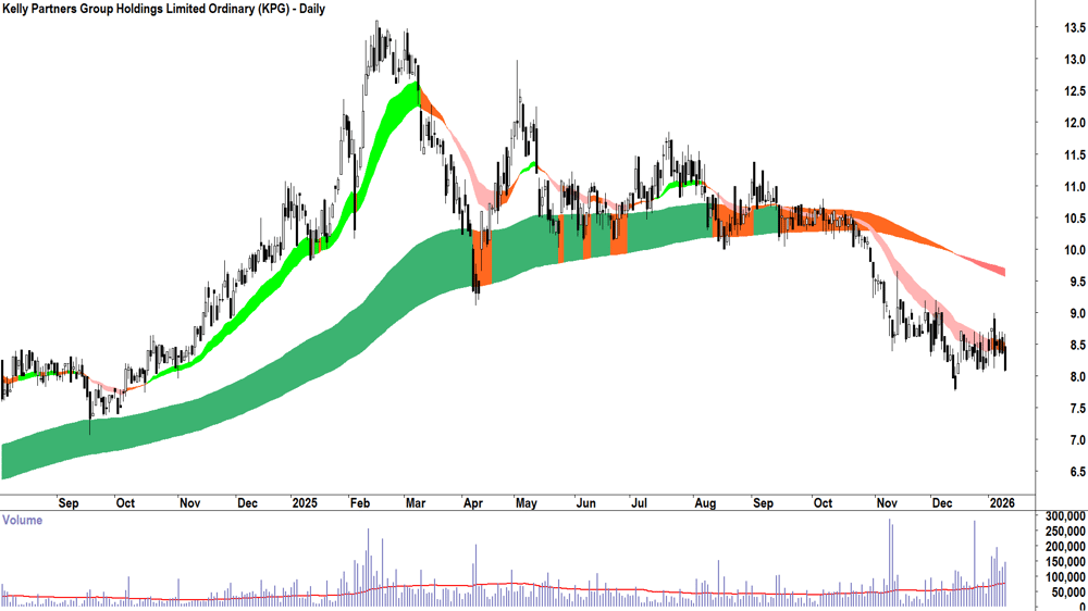 Kelly Partners Group Holdings (ASX-KPG) Daily chart 12 January 2026
