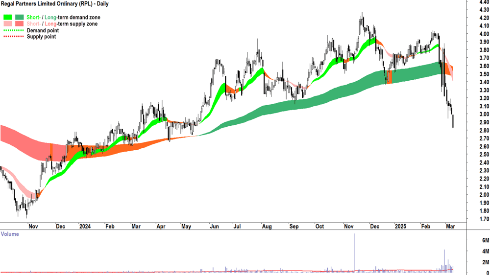 Regal Partners (ASX-RPL) daily chart 11 March 2025