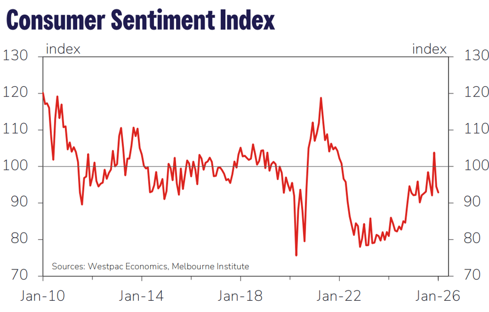Consumer Sentiment Index Jan 2026 Source-Westpac