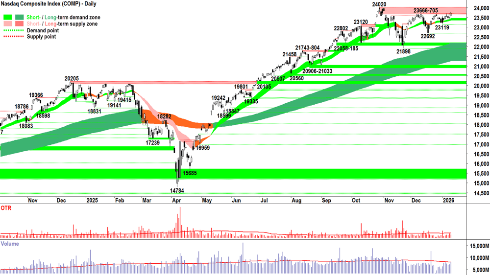 NASDAQ Composite Index chart 12 Jan