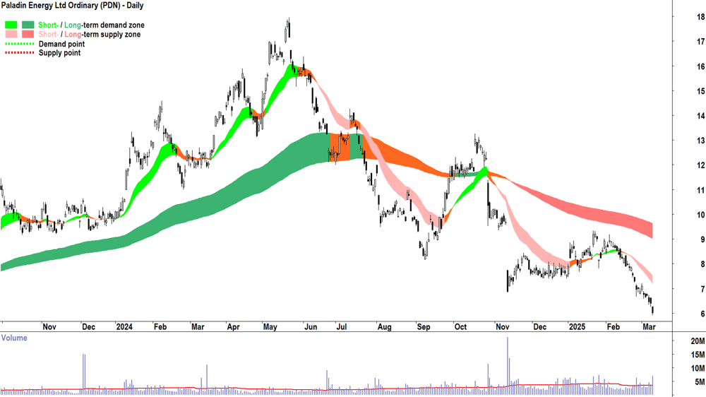 Paladin Energy (ASX-PDN) daily chart 11 March 2025