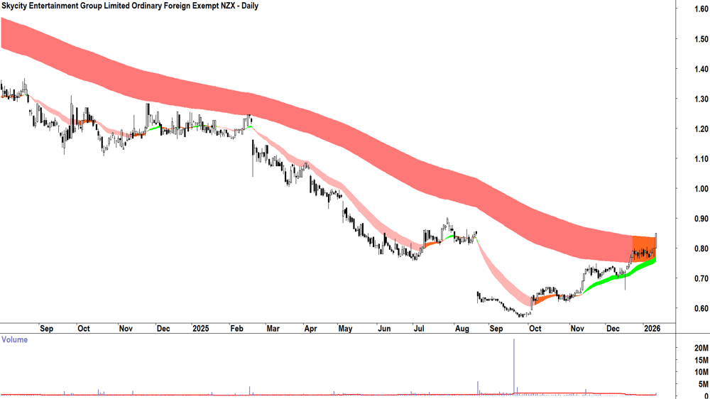 Skycity Entertainment Group (ASX-SKC) Daily chart 13 January 2026