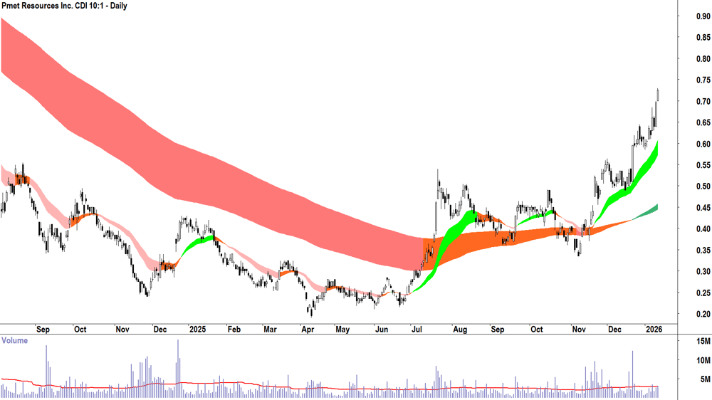 Pmet Resources (ASX-PMT) Daily chart 13 January 2026