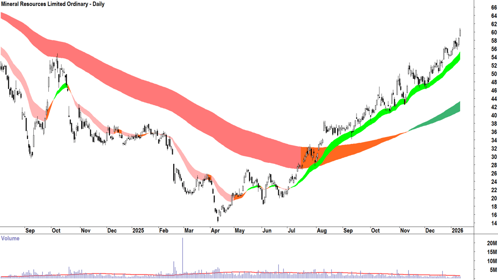 Mineral Resources (ASX-MIN) Daily chart 13 January 2026