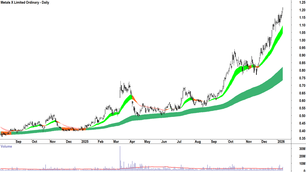 Metals X (ASX-MLX) Daily chart 13 January 2026