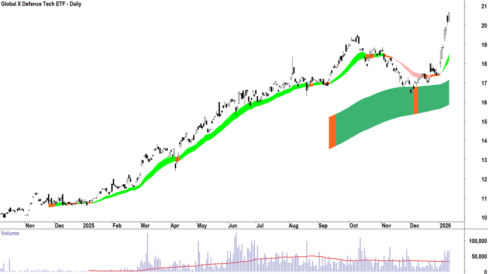 Global X Defence Tech ETF (ASX-DTEC) Daily chart 13 January 2026