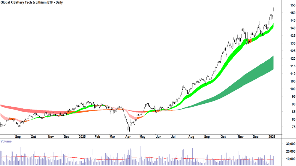 Global X Battery Tech & Lithium ETF (ASX-ACDC) Daily chart 13 January 2026