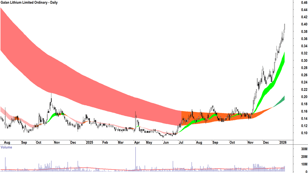 Galan Lithium (ASX-GLN) Daily chart 13 January 2026