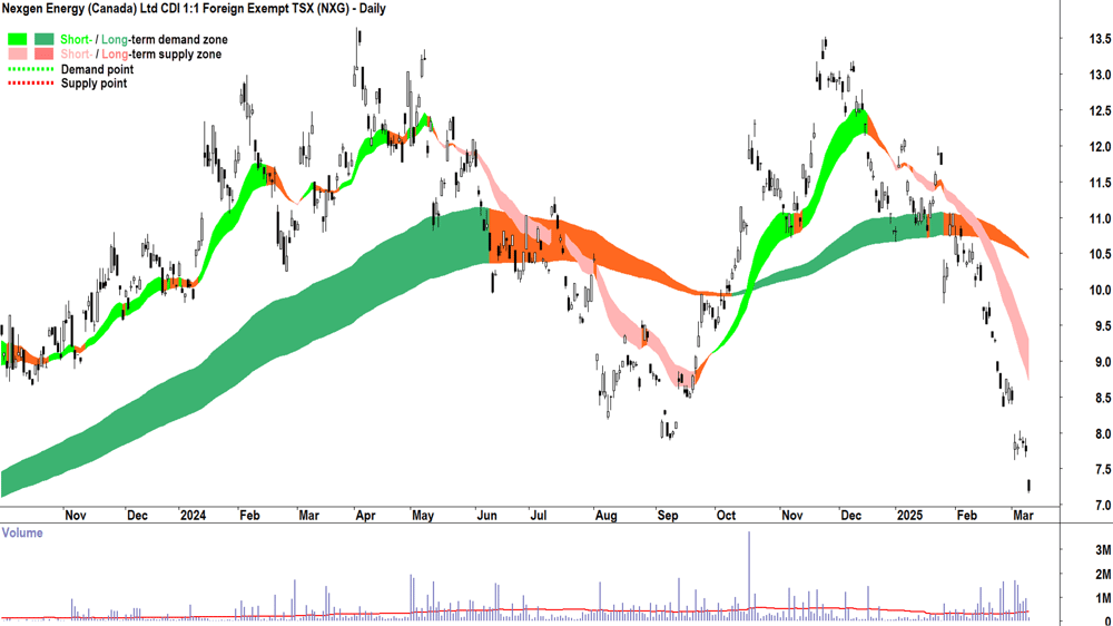 Nexgen Energy (ASX-NXG) daily chart 11 March 2025