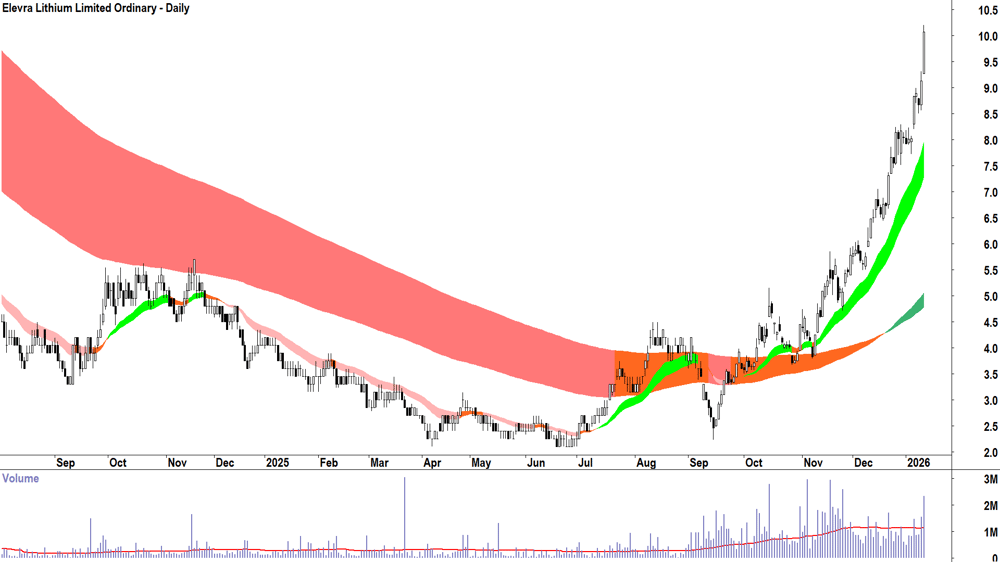 Elevra Lithium (ASX-ELV) Daily chart 13 January 2026