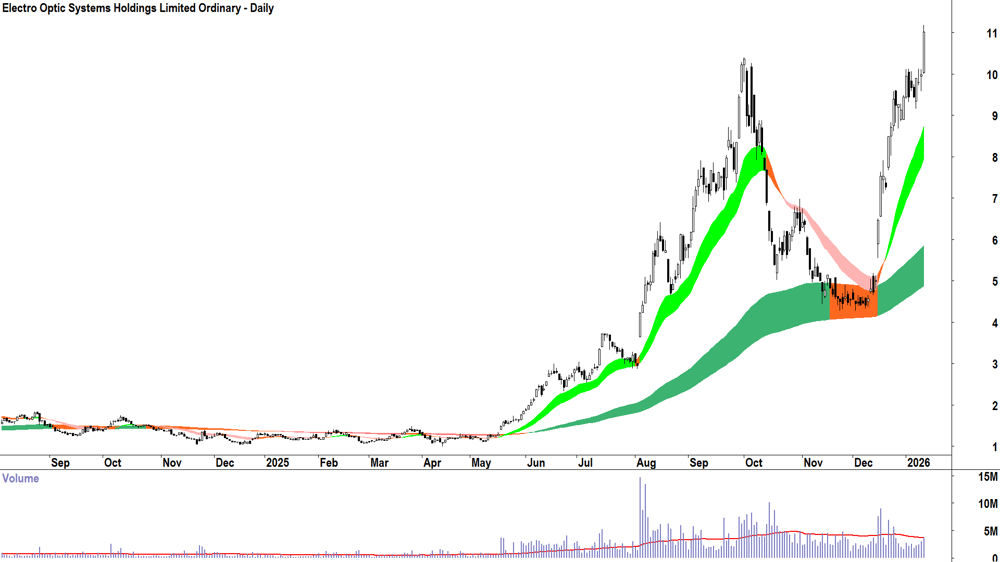 Electro Optic Systems Holdings (ASX-EOS) Daily chart 13 January 2026